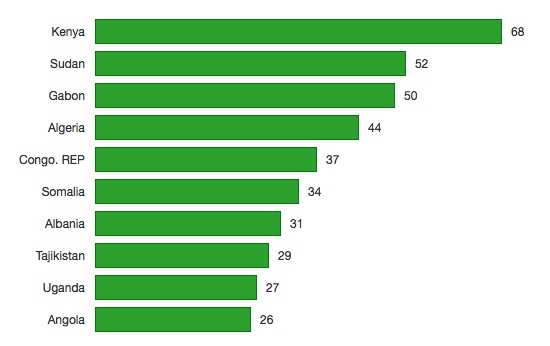 Surprise! Guess Which Country is 2nd for Mobile Money Globally?