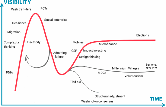 development-ideas-hype-cycle-20141