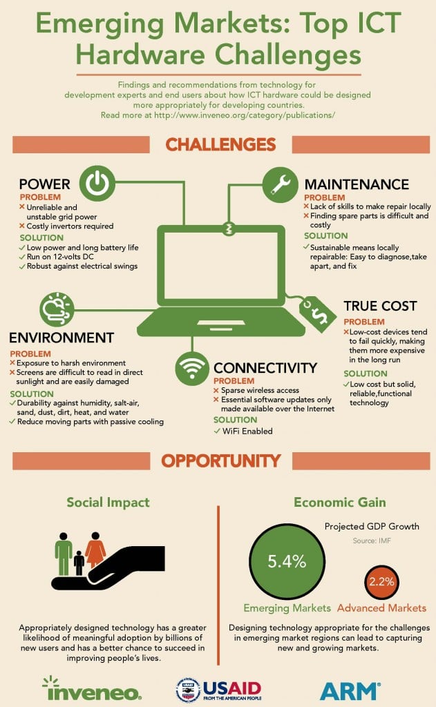 Hardware Challenges Infograph