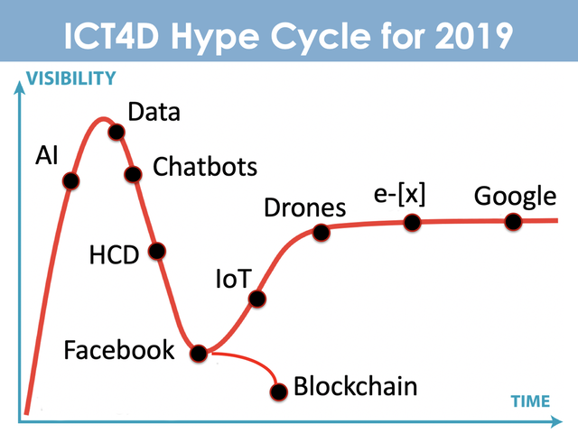 Gartner hype cycle chatbots advisorlalapa