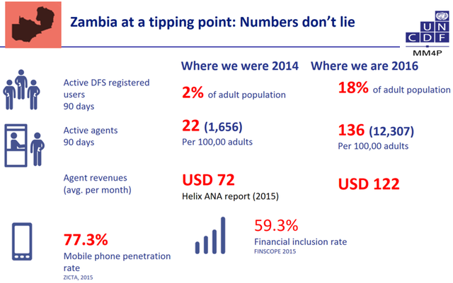 The State of Digital Financial Services in Zambia - ICTworks