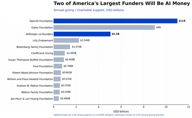 A Tsunami of AI Philanthropy Money Is Coming. Are You Ready?